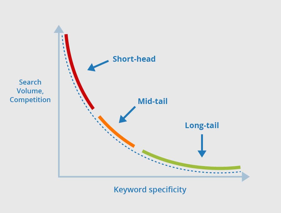 , Long Tail Keywords: What They Are and How to Use Them for Your Business, HS Creative